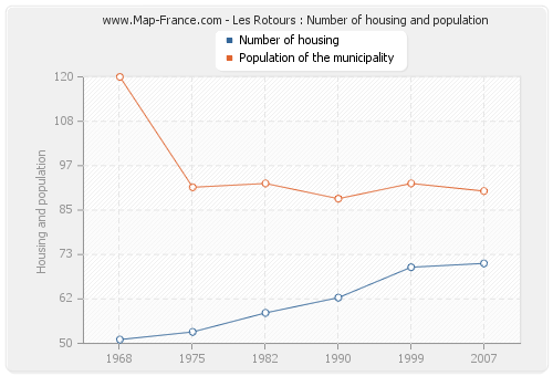 Les Rotours : Number of housing and population